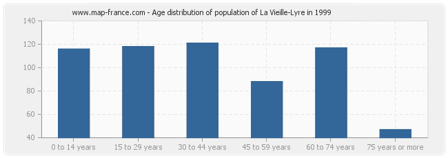 Age distribution of population of La Vieille-Lyre in 1999